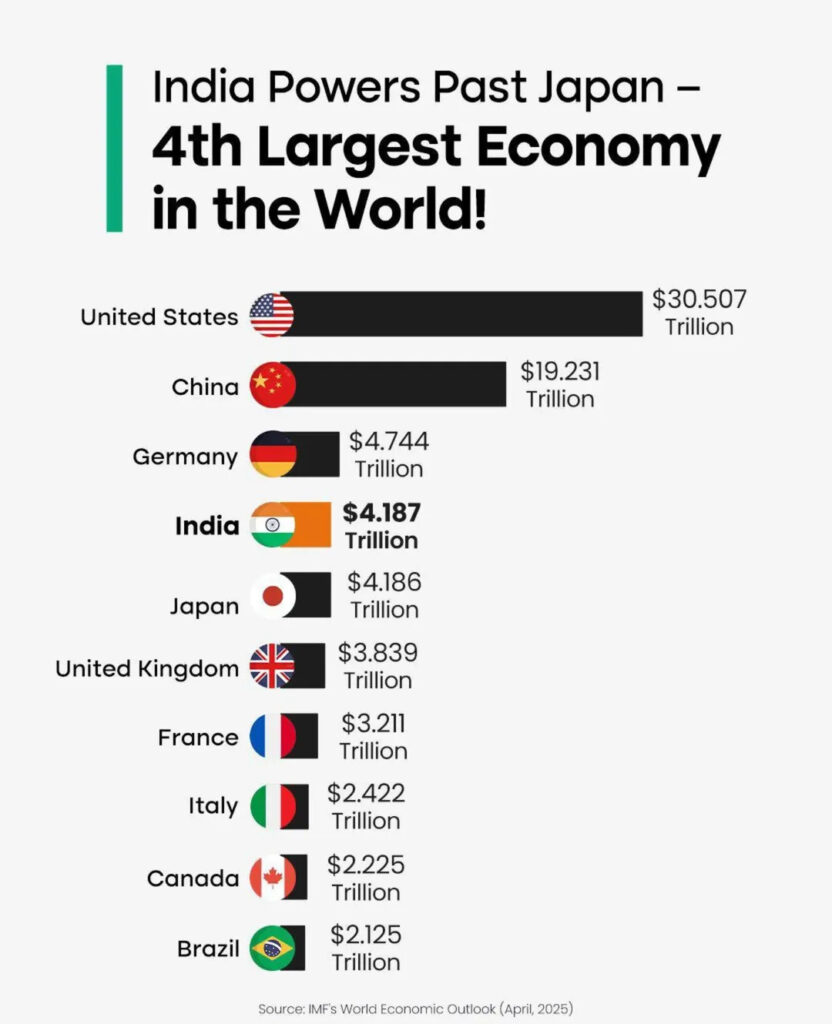 India 4th Largest Economy